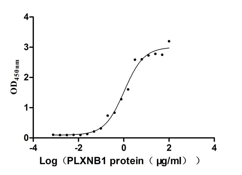 Activity Measured by its binding ability in a functional ELISA. Immobilized human SEMA4D at 5 μg/ml can bind human PLXNB1, the EC 50 is 0.8179-1.357 μg/ml. Biological Activity AssayRecombinant Human Plexin-B1 (PLXNB1) Protein (mFc), Active