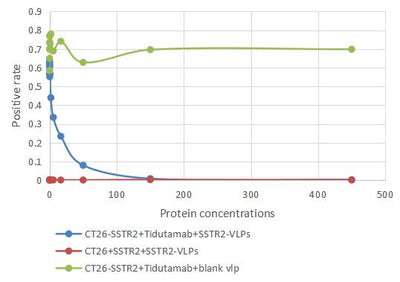 Blocking experiment on Anti-SSTR2 antibody between Human SSTR2-VLPs protein and CT26/Human SSTR2 Stable Cells by Flow cytometry. Biological Activity Assay