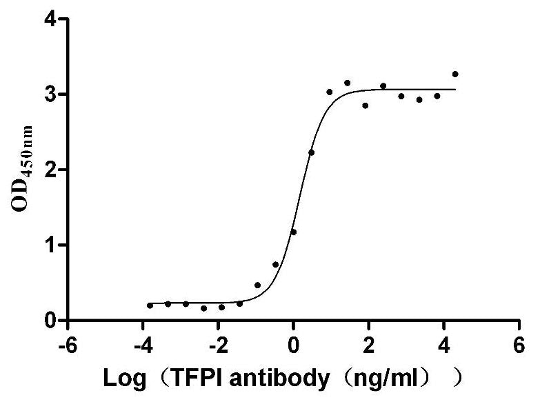 Activity Measured by its binding ability in a functional ELISA. Immobilized Human TFPI at 1 μg/ml can bind Anti-TFPI recombinant antibody , the EC 50 is 1.242-1.788 ng/mL. Biological Activity AssayRecombinant Human Tissue Factor Pathway Inhibitor (TFPI) Protein (His), Active