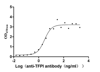 Activity Measured by its binding ability in a functional ELISA. Immobilized Rabbit TFPI at 1 μg/ml can bind Anti-TFPI recombinant antibody , the EC 50 is 2.281-3.783 ng/mL. Biological Activity AssayRecombinant Rabbit Tissue Factor Pathway Inhibitor (TFPI) Protein (His), Active