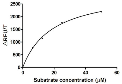 Activity Recombinant Human TMPRSS2 His tag protein b0) enzyme activity is measured by its ability to cleave fluorogenic peptide substrate(Boc-Gln-Ala-Arg-AMC), The Km is 19.16μM. Biological Activity AssayRecombinant Human Transmembrane Protease Serine 2 (TMPRSS2) Protein (His), Active