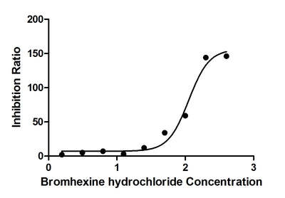Activity Measured by Bromhexine Hydrochloride inhibit ratio on TMPRSS2 b0), which can cleave fluorogenic peptide substrate (Boc-Gln-Ala-Arg-AMC). The Bromhexine Hydrochloride inhibit EC 50 is 81.79-154.2μM. Biological Activity AssayRecombinant Human Transmembrane Protease Serine 2 (TMPRSS2) Protein (His), Active