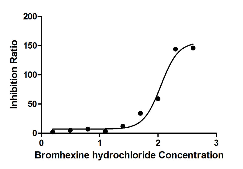 Activity Measured by Bromhexine Hydrochloride inhibit ratio on TMPRSS2 b0), which can cleave fluorogenic peptide substrate (Boc-Gln-Ala-Arg-AMC). The Bromhexine Hydrochloride inhibit EC 50 is 81.79-154.2μM. Biological Activity AssayRecombinant Human Transmembrane Protease Serine 2 (TMPRSS2) Protein (His), Active