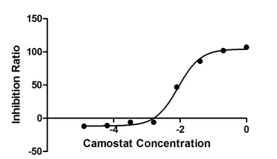Activity Measured by Camostat Mesylate inhibit ratio on TMPRSS2 b0), which can cleave fluorogenic peptide substrate (Boc-Gln-Ala-Arg-AMC). The Camostat Mesylate inhibit EC 50 is 0.005877- 0.01293μM. Biological Activity AssayRecombinant Human Transmembrane Protease Serine 2 (TMPRSS2) Protein (His), Active