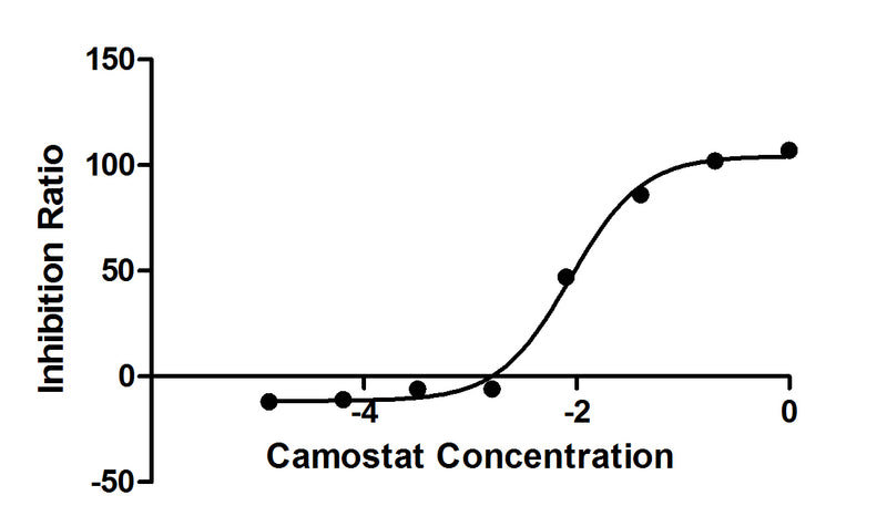 Activity Measured by Camostat Mesylate inhibit ratio on TMPRSS2 b0), which can cleave fluorogenic peptide substrate (Boc-Gln-Ala-Arg-AMC). The Camostat Mesylate inhibit EC 50 is 0.005877- 0.01293μM. Biological Activity AssayRecombinant Human Transmembrane Protease Serine 2 (TMPRSS2) Protein (His), Active