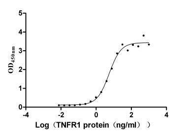 Activity Measured by its binding ability in a functional ELISA. Immobilized LTA at 5 μg/ml can bind human TNFR1, the EC 50 is 4.409-6.797 ng/ml. Biological Activity AssayRecombinant Human Tumor Necrosis Factor Receptor Superfamily Member 1A (TNFRSF1A) Protein (hFc), Active