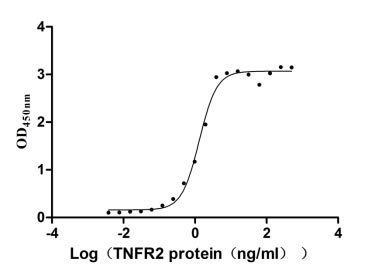 Activity Measured by its binding ability in a functional ELISA. Immobilized TNF-α at 5 μg/ml can bind human TNFR2, the EC 50 of human TNFR2 protein is 1.162-1.481 ng/ml. Biological Activity AssayRecombinant Human Tumor Necrosis Factor Receptor Superfamily Member 1B (TNFRSF1B) Protein (hFc), Active