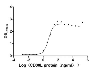 Activity Measured by its binding ability in a functional ELISA. Immobilized CD30 at 5 μg/ml can bind human CD30L, the EC 50 is 4.169-6.360 ng/ml. Biological Activity Assay