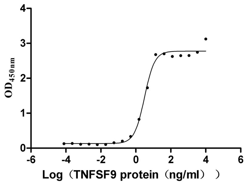 Activity Measured by its binding ability in a functional ELISA. Immobilized TNFSF9 at 2 μg/ml can bind TNFRSF9, the EC 50 is 2.671-3.702 ng/mL. Biological Activity Assay