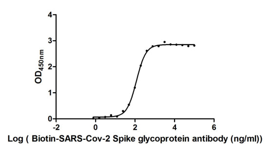 Measured by its binding ability in a functional ELISA. Immobilized SARS-CoV-2-S1-RBD at 2 μg/ml can bind Biotinylated Anti-SARS-CoV-2-S Antibody , the EC 50 of SARS-CoV-2-S1-RBD protein is 106.2-131.2 ng/ml. Biological Activity AssayRecombinant Sars-Cov-2 Spike Glycoprotein (S) Protein (His-mFc), Active