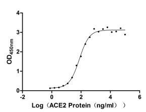 Activity Measured by its binding ability in a functional ELISA. Immobilized SARS-CoV-2-S1-RBD (V367F) at 5 μg/ml can bind human ACE2 , the EC 50 is 65.58-90.16 ng/ml. Biological Activity AssayRecombinant Sars-Cov-2 Spike Glycoprotein (S) Protein (His), Active