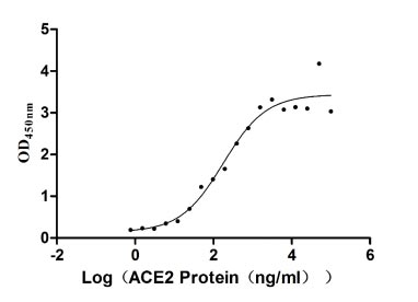 Activity Measured by its binding ability in a functional ELISA. Immobilized SARS-CoV-2-S1-RBD at 5 μg/ml can bind human ACE2 , the EC 50 is 2.785-9.139 ng/ml. Biological Activity AssayRecombinant Sars-Cov-2 Spike Glycoprotein (S) Protein (His&Myc), Active