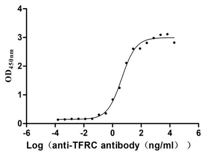 Activity Measured by its binding ability in a functional ELISA. Immobilized Human TFRC at 2μg/mL can bind Anti-TFRC recombinant antibody ， the EC 50 is 3.305-8.220 ng/mL. Biological Activity AssayRecombinant Human Transferrin Receptor Protein 1 (TFRC) Protein (His), Active
