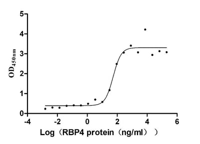 Activity Measured by its binding ability in a functional ELISA. Immobilized Mouse Ttr at 5 μg/ml can bind Mouse Rbp4, the EC 50 is 38.07-75.83 ng/mL. Biological Activity AssayRecombinant Mouse Retinol-Binding Protein 4 (RBP4) Protein (hFc), Active