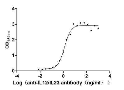 Activity Measured by its binding ability in a functional ELISA. Immobilized Human IL12B&IL12A at 1 μg/ml/mL can bind Anti-IL12/IL23 recombinant antibody, the EC 50 is 1.042-1.545 ng/mL.Recombinant Human Il12B&Il12A Heterodimer Protein (IL12B&IL12A) Protein (His&Flag), Active
