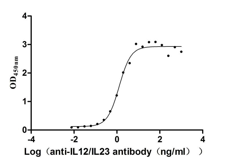 Activity Measured by its binding ability in a functional ELISA. Immobilized Human IL12B&IL12A at 1 μg/ml/mL can bind Anti-IL12/IL23 recombinant antibody, the EC 50 is 1.042-1.545 ng/mL.Recombinant Human Il12B&Il12A Heterodimer Protein (IL12B&IL12A) Protein (His&Flag), Active