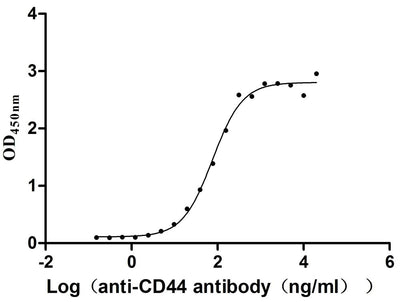 Activity Measured by its binding ability in a functional ELISA. Immobilized Macaca fascicularis CD44 at 2 μg/ml can bind Anti-CD44 monoclonal antibody , the EC 50 is 64.18-90.91 ng/mL. Biological Activity AssayRecombinant Cynomolgus Monkey Cd44 Antigen (CD44) Protein (His), Active