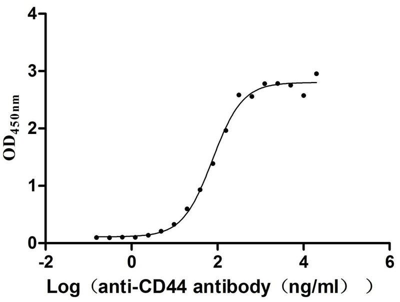 Activity Measured by its binding ability in a functional ELISA. Immobilized Macaca fascicularis CD44 at 2 μg/ml can bind Anti-CD44 monoclonal antibody , the EC 50 is 64.18-90.91 ng/mL. Biological Activity AssayRecombinant Cynomolgus Monkey Cd44 Antigen (CD44) Protein (His), Active