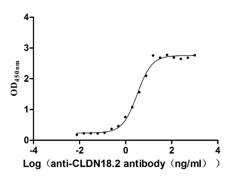 Activity Measured by its binding ability in a functional ELISA. Immobilized Macaca fascicularis CLDN18 at 5 μg/ml can bind Anti-CLDN18.2 recombinant Antibody , the EC 50 is 2.806-3.641 ng/ml. Biological Activity AssayRecombinant Cynomolgus Monkey Claudin (CLDN18) Protein (His), Active