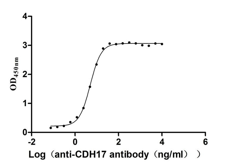 Activity Measured by its binding ability in a functional ELISA. Immobilized Macaca fascicularis CDH17 at 2μg/mL can bind Anti-CDH17 antibody, the EC 50 is 4.666-5.447 ng/mL Biological Activity AssayRecombinant Cynomolgus Monkey Cadherin 17 (CDH17) Protein (His), Active
