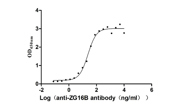 Activity Measured by its binding ability in a functional ELISA. Immobilized Macaca fascicularis ZG16B at 2μg/mL can bind Anti-ZG16B recombinant antibody ， the EC 50 is 20.15-28.98 ng/mL. Biological Activity AssayRecombinant Cynomolgus Monkey Zymogen Granule Protein 16 Homolog B (ZG16B) Protein (His), Active