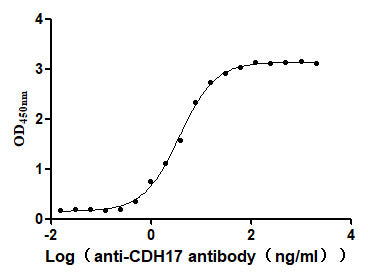 Activity Measured by its binding ability in a functional ELISA. Immobilized Human CDH17 at 2μg/mL can bind Anti-CDH17 recombinant antibody , the EC 50 is 3.095 to 4.451 ng/mL. Biological Activity AssayRecombinant Human Cadherin-17 (CDH17) Protein (His), Active