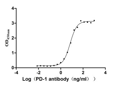 Activity ①Measured by its binding ability in a functional ELISA. Immobilized PD-1 at 2 μg/ml can bind Anti-PD-1 recombinant antibody, the EC 50 of human PD-1 protein is 6.087-7.854 ng/ml. Biological Activity AssayRecombinant Human Programmed Cell Death Protein 1 (PDCD1) Protein (His), Active