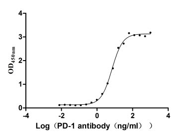 Activity ①Measured by its binding ability in a functional ELISA. Immobilized PD-1 at 2 μg/ml can bind Anti-PD-1 recombinant antibody, the EC 50 of human PD-1 protein is 6.087-7.854 ng/ml. Biological Activity Assay