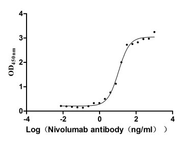Activity ②Measured by its binding ability in a functional ELISA. Immobilized PD-1 at 2 μg/ml can bind Nivolumab, the EC 50 of human PD-1 protein is 9.713-12.39 ng/ml. Biological Activity AssayRecombinant Human Programmed Cell Death Protein 1 (PDCD1) Protein (His), Active