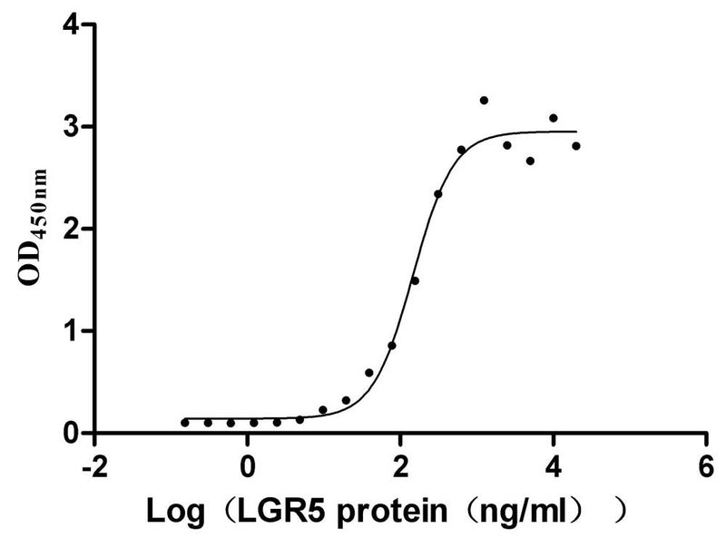 Activity Measured by its binding ability in a functional ELISA. Immobilized Human RSPO1 at 2 μg/ml can bind Human LGR5, the EC 50 is 124.0-174.1 ng/mL. Biological Activity Assay