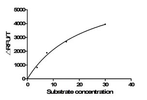 Activity Recombinant Paguma larvata ACE2 protein enzyme activity is Activity Measured by its ability to cleave fluorogenic peptide substrate(Mca-Ala-Pro-Lys(Dnp)-OH), The Km is 22.84 μM. Biological Activity AssayRecombinant Paguma Larvata Angiotensin-Converting Enzyme 2 (ACE2) Protein (hFc), Active