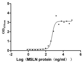 Activity Measured by its binding ability in a functional ELISA. Immobilized MUC16 at 10 μg/ml can bind MSLN, the EC 50 is 460.7-662.2 ng/ml. Biological Activity AssayRecombinant Human Mucin-16 (MUC16) Protein (His), Active