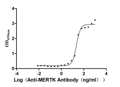 Activity Measured by its binding ability in a functional ELISA. Immobilized Mouse Mertk at 2 μg/ml can bind anti-MERTK recombinant antibody, the EC 50 is 19.22-25.80 ng/mL. Biological Activity AssayRecombinant Mouse Tyrosine-Protein Kinase Mer (MERTK) Protein (His), Active