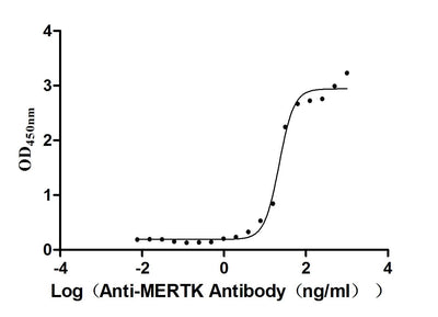 Activity Measured by its binding ability in a functional ELISA. Immobilized Mouse Mertk at 2 μg/ml can bind anti-MERTK recombinant antibody, the EC 50 is 19.22-25.80 ng/mL. Biological Activity Assay