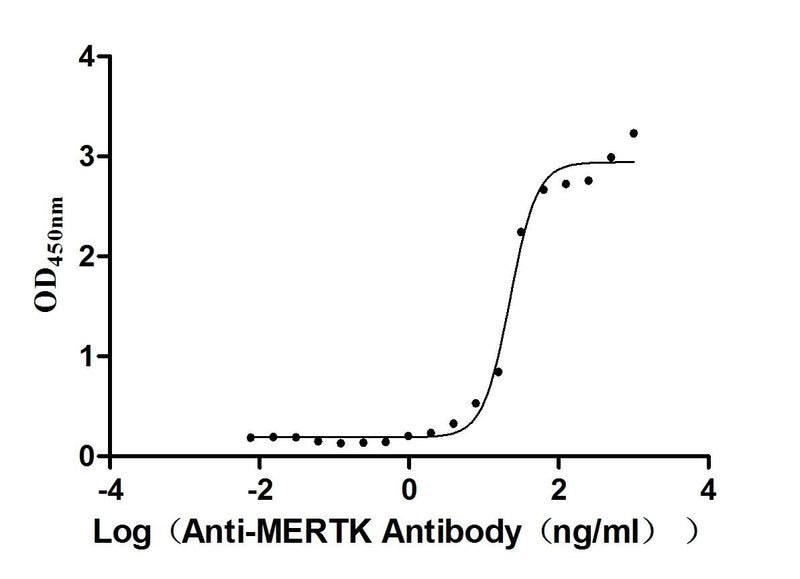Activity Measured by its binding ability in a functional ELISA. Immobilized Mouse Mertk at 2 μg/ml can bind anti-MERTK recombinant antibody, the EC 50 is 19.22-25.80 ng/mL. Biological Activity AssayRecombinant Mouse Tyrosine-Protein Kinase Mer (MERTK) Protein (His), Active