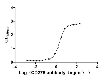 Activity Measured by its binding ability in a functional ELISA. Immobilized CD276 at 2 μg/ml can bind Anti-CD276 rabbit monoclonal antibody, the EC 50 of human CD276 protein is 1.961-2.243 ng/ml. Biological Activity AssayRecombinant Human Cd276 Antigen (CD276) Protein (Fc-Myc), Active