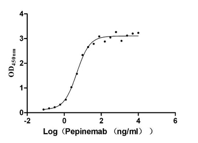Activity Measured by its binding ability in a functional ELISA. Immobilized human SEMA4D at 2 μg/ml can bind Pepinemab, the EC 50 is 4.035-5.743 ng/mL. Biological Activity AssayRecombinant Human Semaphorin-4D (SEMA4D) Protein (His), Active
