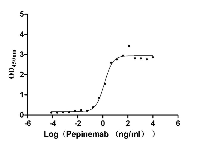 Activity Measured by its binding ability in a functional ELISA. Immobilized human SEMA4D at 2 μg/ml can bind biotinylated Pepinemab, the EC 50 is 1.005-1.776 ng/mL. Biological Activity AssayRecombinant Human Semaphorin-4D (SEMA4D) Protein (hFc), Active