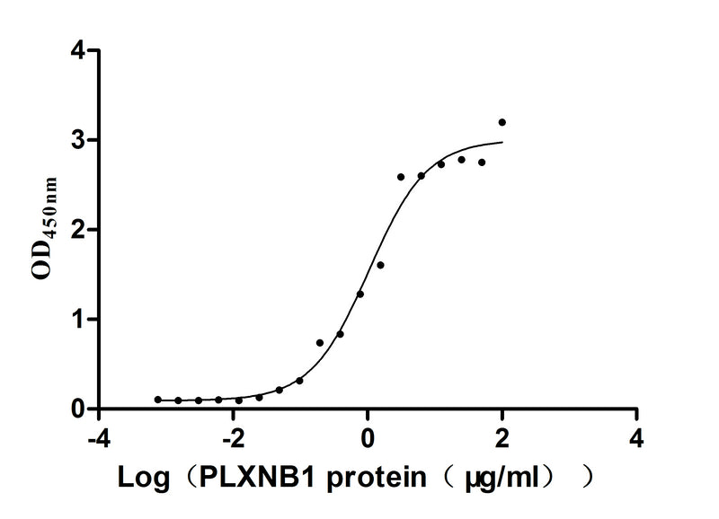 Activity Measured by its binding ability in a functional ELISA. Immobilized human SEMA4D at 5 μg/ml can bind human PLXNB1 , the EC 50 is 0.8179-1.357 μg/mL.Recombinant Human Semaphorin-4D (SEMA4D) Protein (hFc), Active