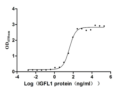 Activity Measured by its binding ability in a functional ELISA. Immobilized Human IGFLR1 at 2 μg/ml can bind Human IGFL1 , the EC 50 is 32.33-47.52 ng/mL.Recombinant Human Igf-Like Family Receptor 1 (IGFLR1) Protein (His), Active