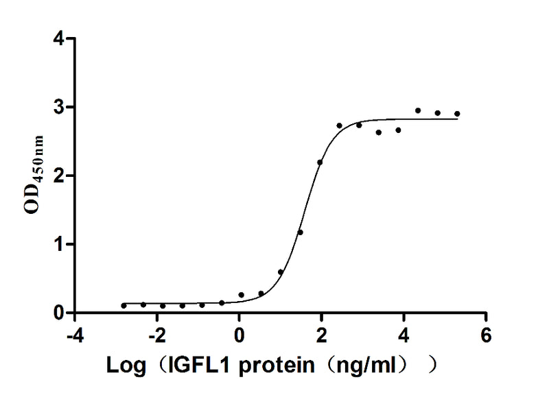Activity Measured by its binding ability in a functional ELISA. Immobilized Human IGFLR1 at 2 μg/ml can bind Human IGFL1 , the EC 50 is 32.33-47.52 ng/mL.Recombinant Human Igf-Like Family Receptor 1 (IGFLR1) Protein (His), Active