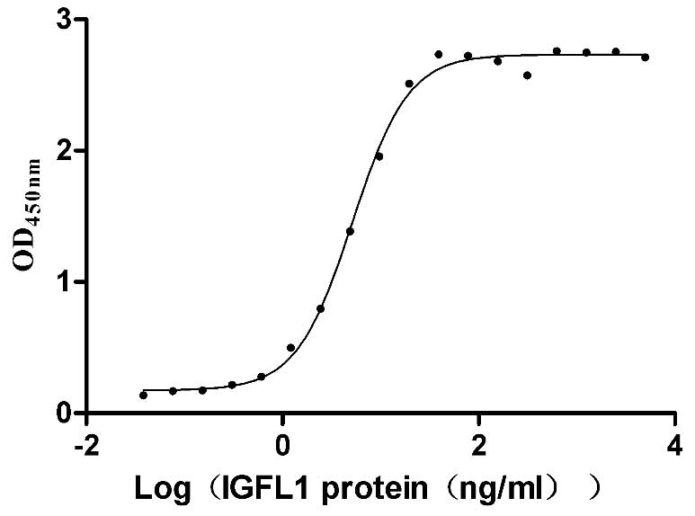 Activity Measured by its binding ability in a functional ELISA. Immobilized Human IGFLR1 at 2 μg/ml can bind Human IGFL1 , the EC 50 is 4.640-5.722 ng/mL.Recombinant Human Igf-Like Family Receptor 1 (IGFLR1) Protein (hFc), Active