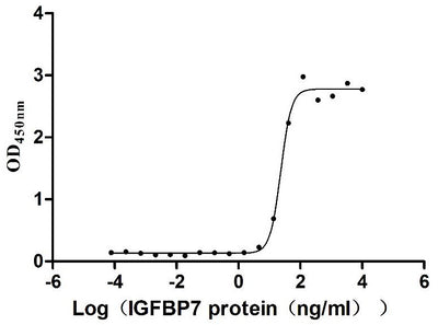 Activity Measured by its binding ability in a functional ELISA. Immobilized Human CD93 at 2 μg/ml can bind Human IGFBP7 , the EC 50 is 20.34-26.92 ng/mL. Biological Activity AssayRecombinant Human Complement Component C1Q Receptor (CD93) Protein (His), Active