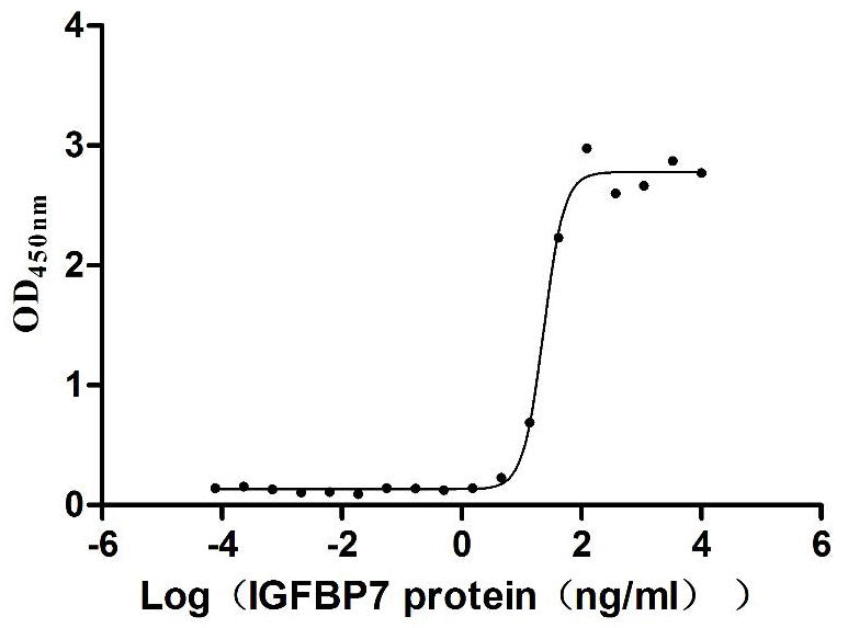 Activity Measured by its binding ability in a functional ELISA. Immobilized Human CD93 at 2 μg/ml can bind Human IGFBP7 , the EC 50 is 20.34-26.92 ng/mL. Biological Activity AssayRecombinant Human Complement Component C1Q Receptor (CD93) Protein (His), Active