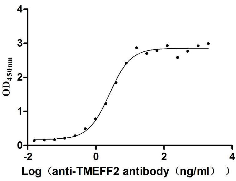Activity Measured by its binding ability in a functional ELISA. Immobilized Human TMEFF2 at 2 μg/mL can bind Anti-TMEFF2 recombinant antibody , the EC 50 is 2.129-2.956 ng/mL.Recombinant Human Tomoregulin-2 (TMEFF2) Protein (His), Active