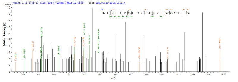 Based on the SEQUEST from database of E.coli host and target protein, the LC-MS/MS Analysis result of this product could indicate that this peptide derived from E.coli-expressed Acinetobacter baumannii ndm-1.Recombinant Acinetobacter Baumannii Beta-Lactamase (NDM-1) Protein (His-SUMO)
