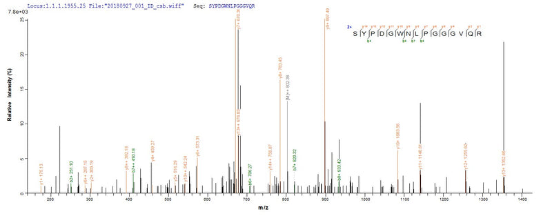 Based on the SEQUEST from database of E.coli host and target protein, the LC-MS/MS Analysis result of this product could indicate that this peptide derived from E.coli-expressed Homo sapiens (Human) FOLH1.Recombinant Human Glutamate Carboxypeptidase 2 (FOLH1) Protein (His)