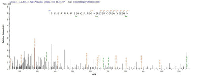 Based on the SEQUEST from database of Yeast host and target protein, the LC-MS/MS Analysis result of this product could indicate that this peptide derived from Yeast-expressed Mus musculus (Mouse) Cfp.Recombinant Mouse Properdin (CFP) Protein (His)