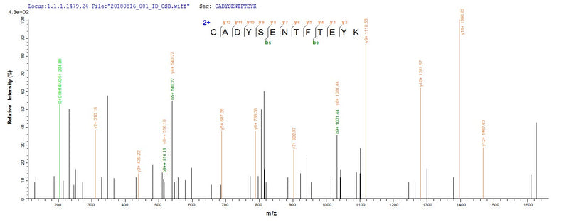 Based on the SEQUEST from database of Yeast host and target protein, the LC-MS/MS Analysis result of this product could indicate that this peptide derived from Yeast-expressed Homo sapiens (Human) GC.Recombinant Human Vitamin D-Binding Protein (GC) Protein (His-SUMOSTAR)