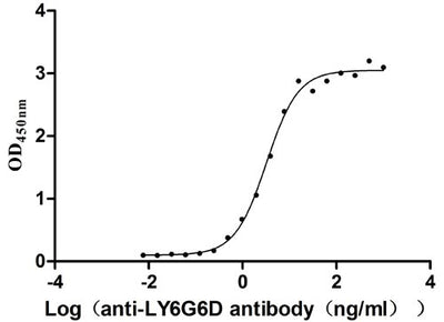 Activity Measured by its binding ability in a functional ELISA. Immobilized Human LY6G6D at 2 μg/mL can bind Anti-LY6G6D recombinant antibody , the EC 50 is 2.816-3.741 ng/mL.Recombinant Human Lymphocyte Antigen 6 Complex Locus Protein G6D (LY6G6D) Protein (His), Active